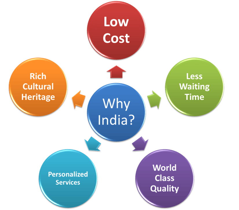 Medical Tourism To India - Benefits, Services, And Prices